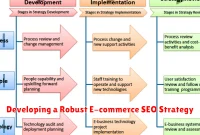 Developing a Robust E-commerce SEO Strategy