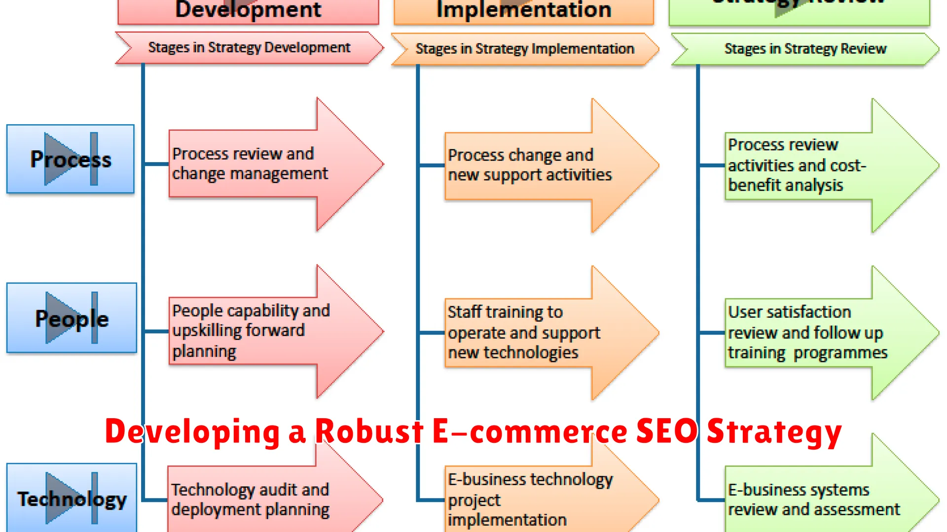 Developing a Robust E-commerce SEO Strategy