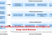 E-commerce Customer Retention Strategies for Long-term Success