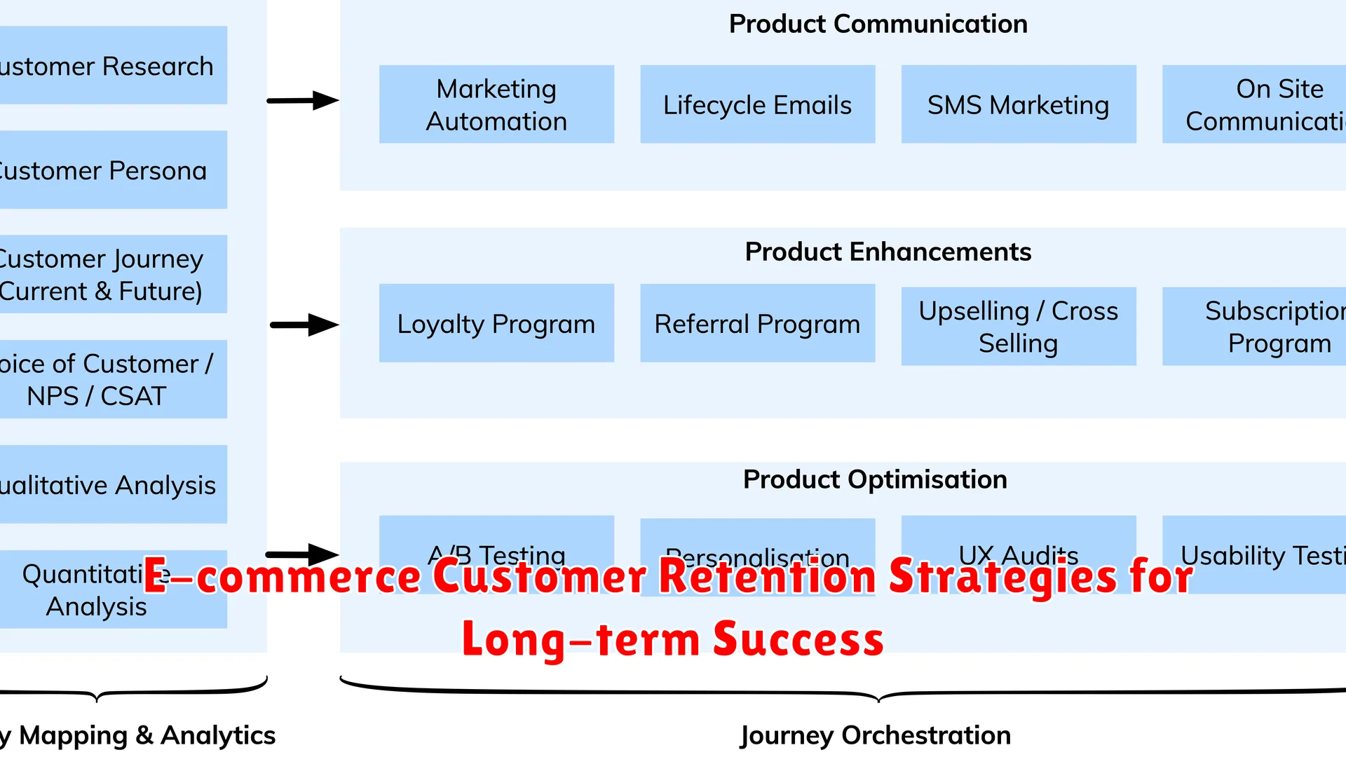 E-commerce Customer Retention Strategies for Long-term Success