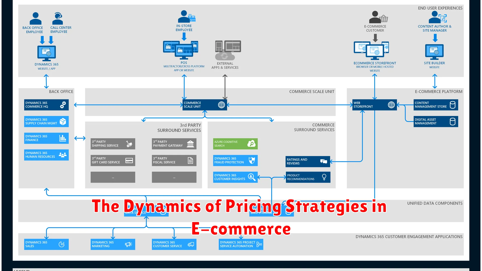 The Dynamics of Pricing Strategies in E-commerce