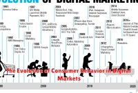 The Evolution of Consumer Behavior in Digital Markets