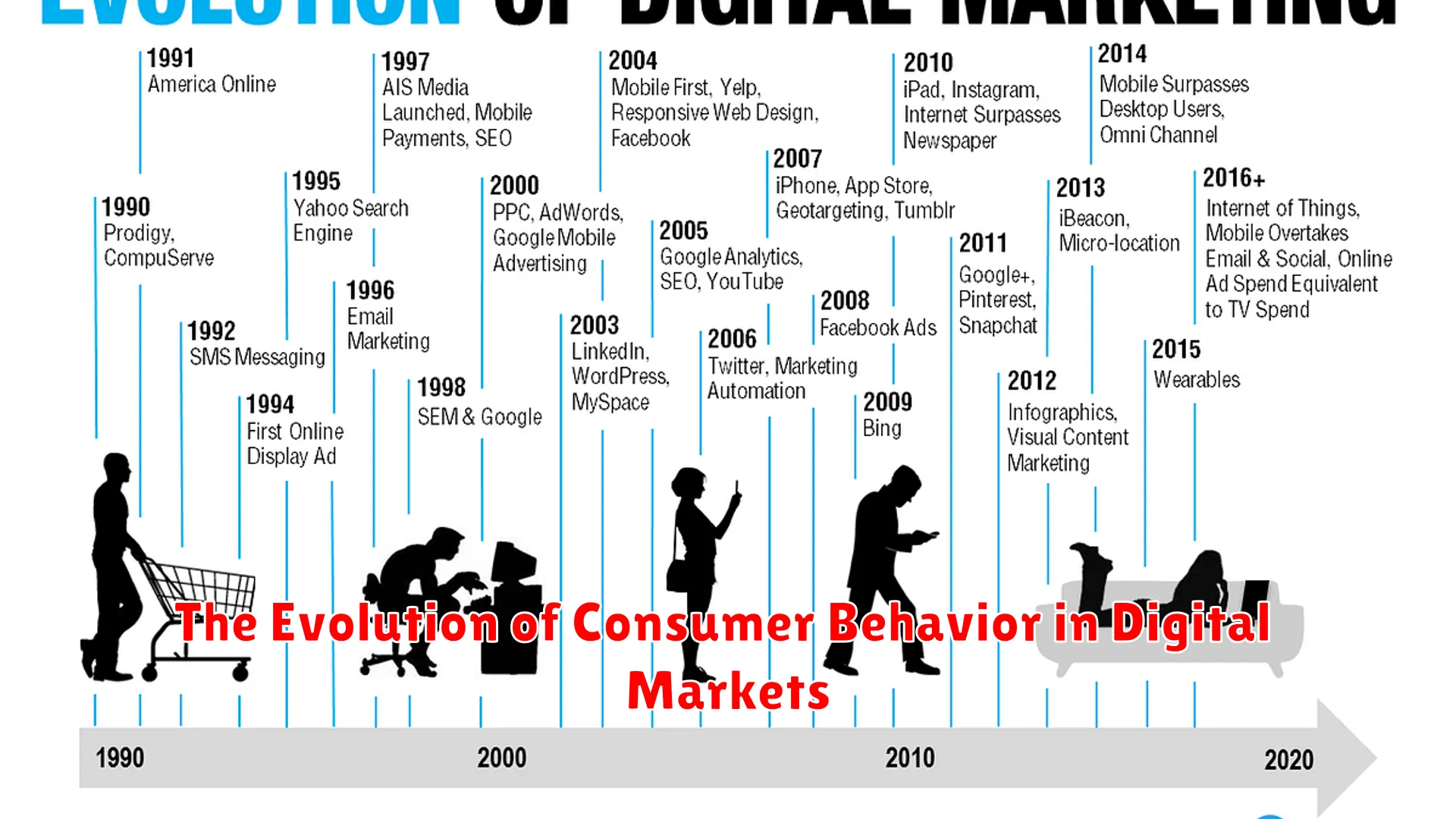 The Evolution of Consumer Behavior in Digital Markets