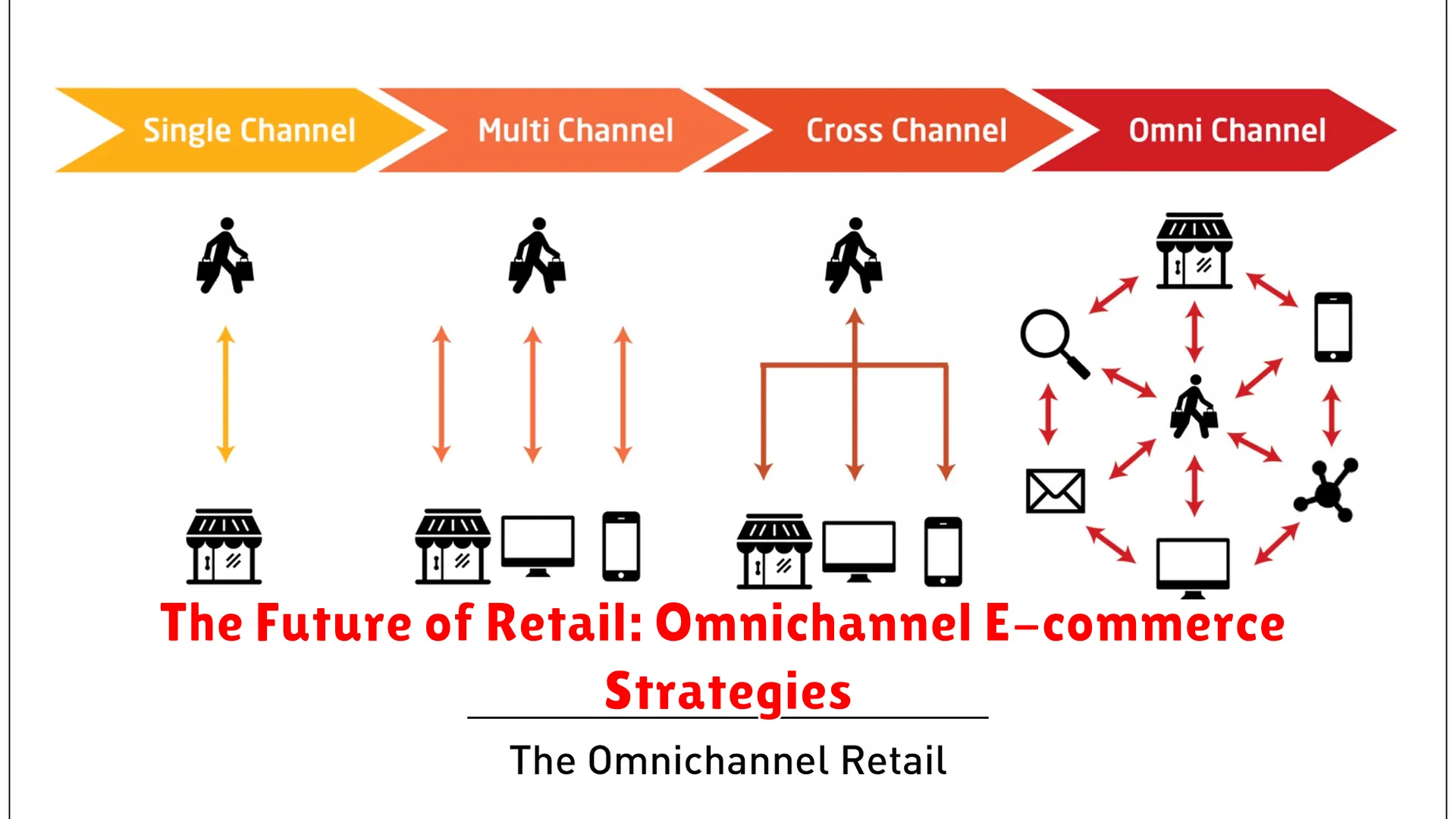 The Future of Retail: Omnichannel E-commerce Strategies