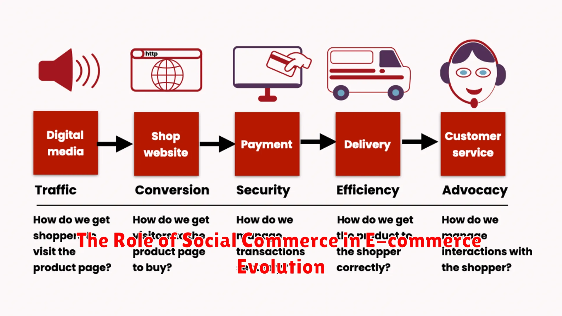 The Role of Social Commerce in E-commerce Evolution